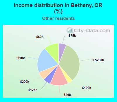 Income distribution in Bethany, OR (%)