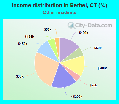 Income distribution in Bethel, CT (%)