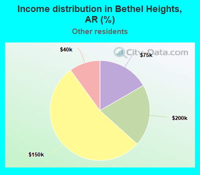 Income distribution in Bethel Heights, AR (%)