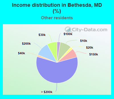 Income distribution in Bethesda, MD (%)