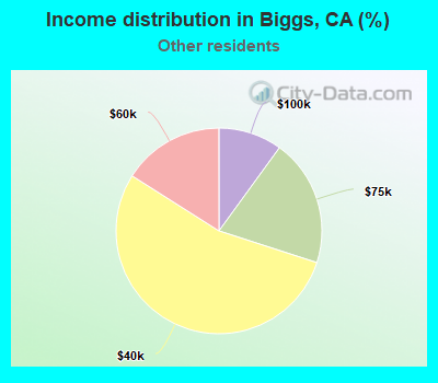 Income distribution in Biggs, CA (%)