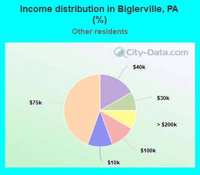Income distribution in Biglerville, PA (%)