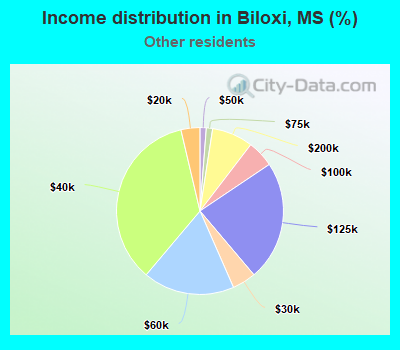 Income distribution in Biloxi, MS (%)