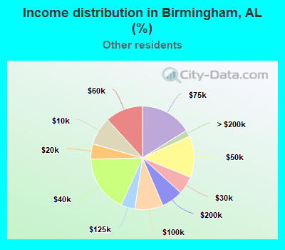 Income distribution in Birmingham, AL (%)