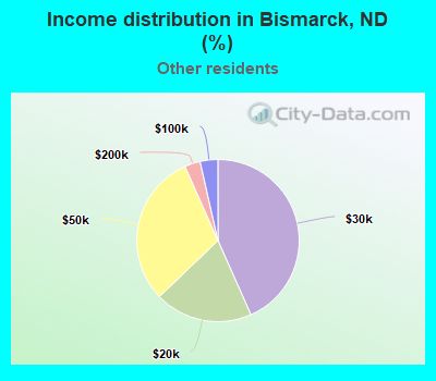 Income distribution in Bismarck, ND (%)