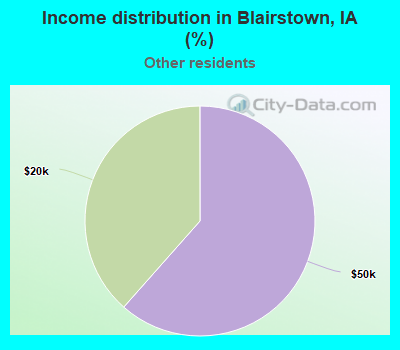 Income distribution in Blairstown, IA (%)