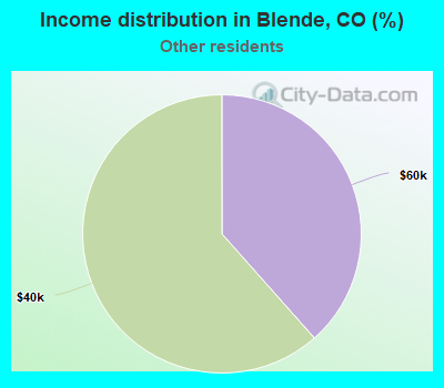 Income distribution in Blende, CO (%)