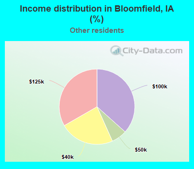 Income distribution in Bloomfield, IA (%)