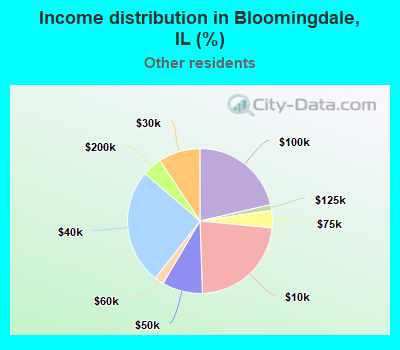 Income distribution in Bloomingdale, IL (%)