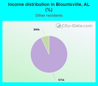 Income distribution in Blountsville, AL (%)