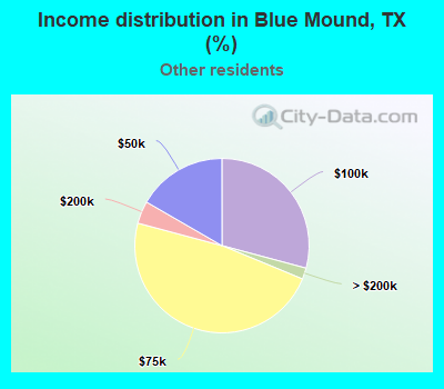 Income distribution in Blue Mound, TX (%)