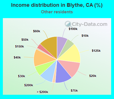Income distribution in Blythe, CA (%)