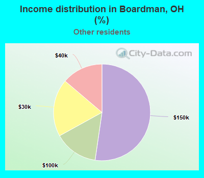 Income distribution in Boardman, OH (%)