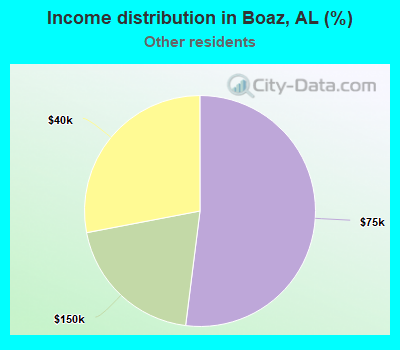 Income distribution in Boaz, AL (%)