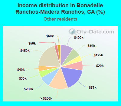 Income distribution in Bonadelle Ranchos-Madera Ranchos, CA (%)