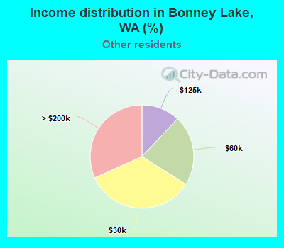 Income distribution in Bonney Lake, WA (%)