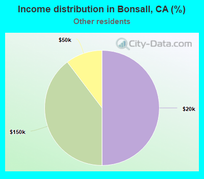 Income distribution in Bonsall, CA (%)