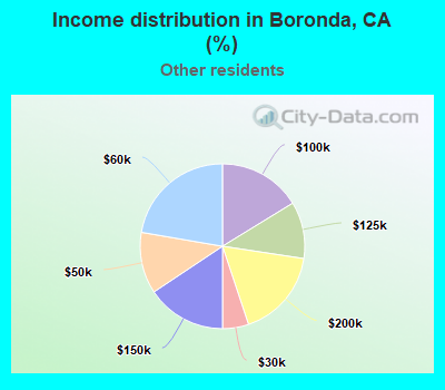 Income distribution in Boronda, CA (%)