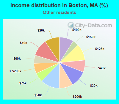 Income distribution in Boston, MA (%)