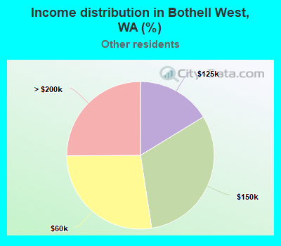 Income distribution in Bothell West, WA (%)