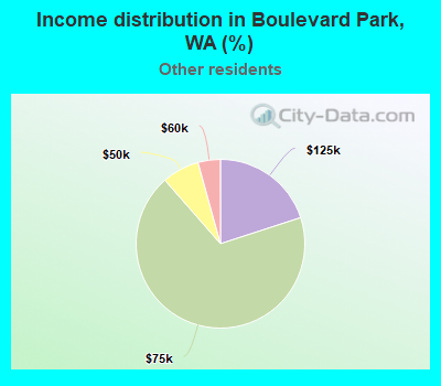 Income distribution in Boulevard Park, WA (%)