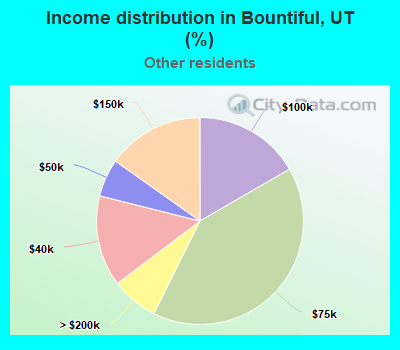 Income distribution in Bountiful, UT (%)