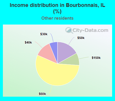 Income distribution in Bourbonnais, IL (%)