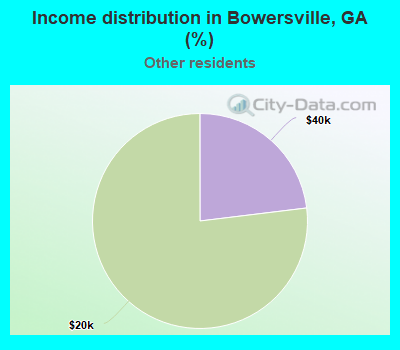 Income distribution in Bowersville, GA (%)