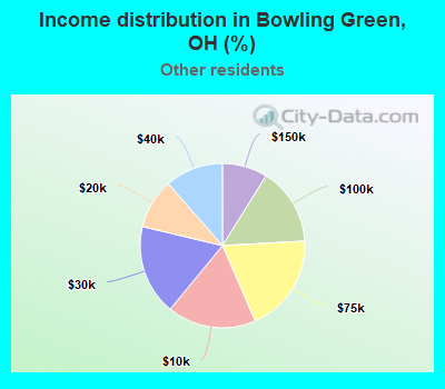 Income distribution in Bowling Green, OH (%)