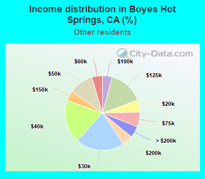 Income distribution in Boyes Hot Springs, CA (%)