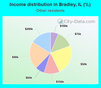 Income distribution in Bradley, IL (%)