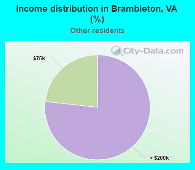 Income distribution in Brambleton, VA (%)