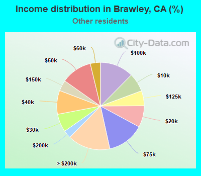 Income distribution in Brawley, CA (%)