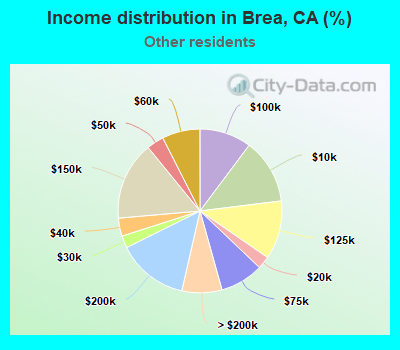 Income distribution in Brea, CA (%)