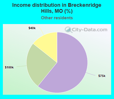 Income distribution in Breckenridge Hills, MO (%)