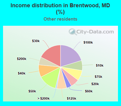 Income distribution in Brentwood, MD (%)