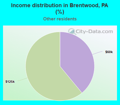 Income distribution in Brentwood, PA (%)