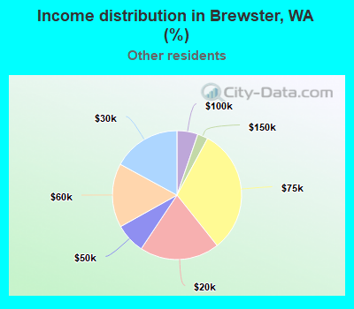 Income distribution in Brewster, WA (%)