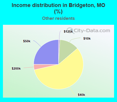 Income distribution in Bridgeton, MO (%)