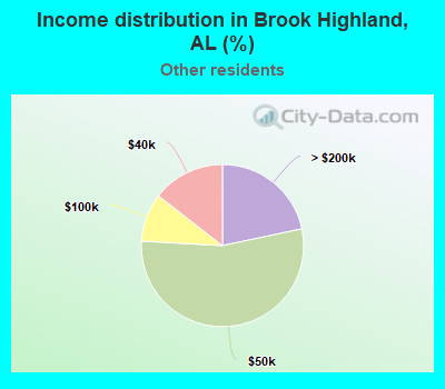 Income distribution in Brook Highland, AL (%)