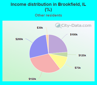 Income distribution in Brookfield, IL (%)