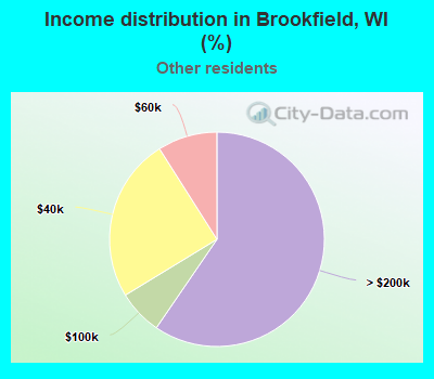 Income distribution in Brookfield, WI (%)