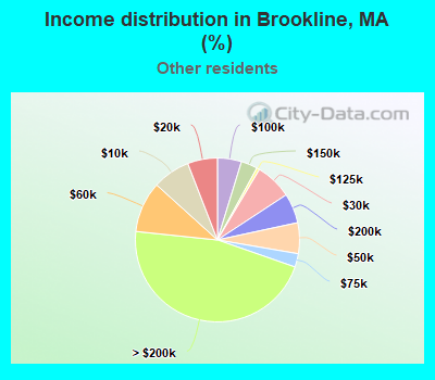 Income distribution in Brookline, MA (%)