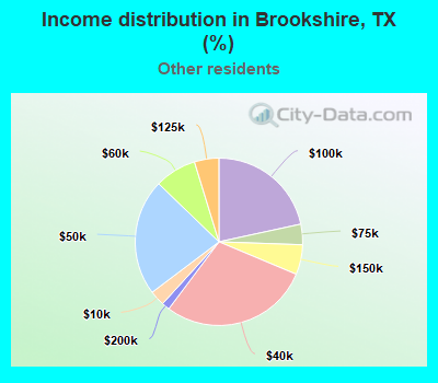 Income distribution in Brookshire, TX (%)