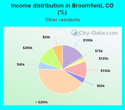 Income distribution in Broomfield, CO (%)