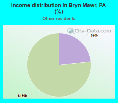 Income distribution in Bryn Mawr, PA (%)