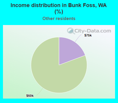 Income distribution in Bunk Foss, WA (%)
