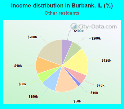 Income distribution in Burbank, IL (%)