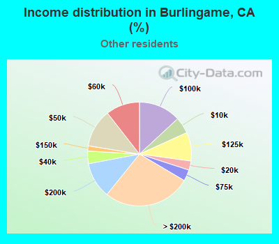 Income distribution in Burlingame, CA (%)