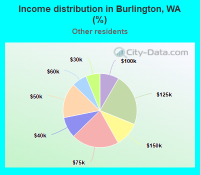 Income distribution in Burlington, WA (%)